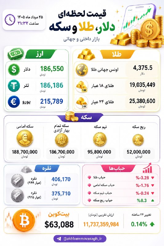 نبض بازار / اقتصاد 💰: 🔴قیمت لحظهای دلار، طلا، سکه و بیتکوین ⏰️ 25 مرداد ماه 1405 - ساعت 21:32 @NabzehBazaar