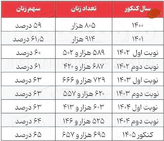 اخبار وزارت آموزش و پرورش: 📌آمار کنکور ۱۴۰۵؛ ۶۵ درصد داوطلبان زن بودند؛ در کنکور ۱۴۰۵ از هر ۱۰ داوطلب، ۶ نفر دختر بودند ▫️تعداد زنان در کنکور طی سا