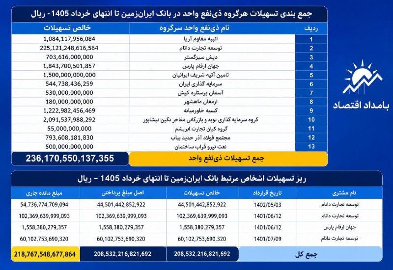 "صدای ملّت": 🔴 بانک ایران زمین بیش از ۹۰ درصد تسهیلات کلان را به خودش داد!براساس اطلاعات ارائه شده از سوی بانک ایرانزمین، در انتهای