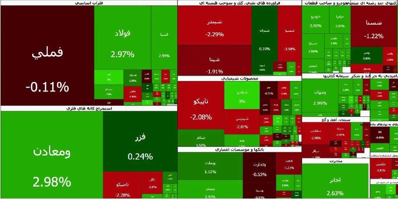 معین صادقیان: 📌 بازگشت قدرت تقاضا به بورس | ۷۵ درصد نمادها مثبت شدند🔵 معاملات امروز بورس تا ساعت ۱۰:۳۰ با افت حدود ۷ هزار واحدی شاخص ک