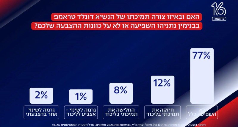 A new Channel 16 poll shows that Trump's support for Netanyahu had little effect on voters: 77% said it didn't matter, while only 1% said it convinced them to vote for Likud.