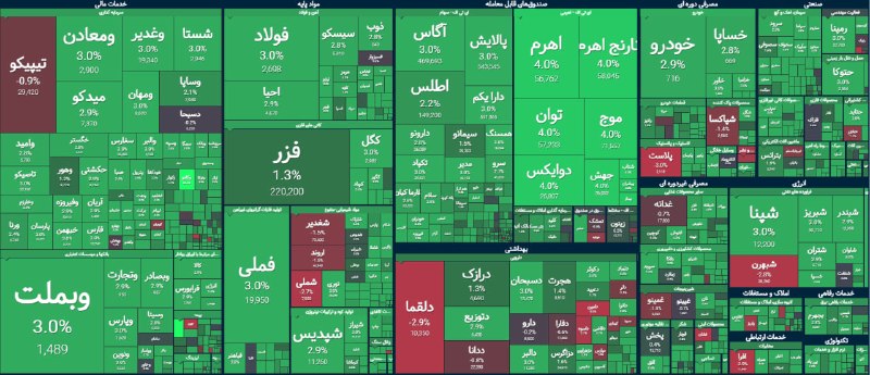 آوای آگاه: #نبض_بازار 📌بازار سراسر سبز در سایه تقاضای قدرتمندبازار امروز را در حالی دنبال میکنیم که در حال حاضر 91 درصد بازار در و