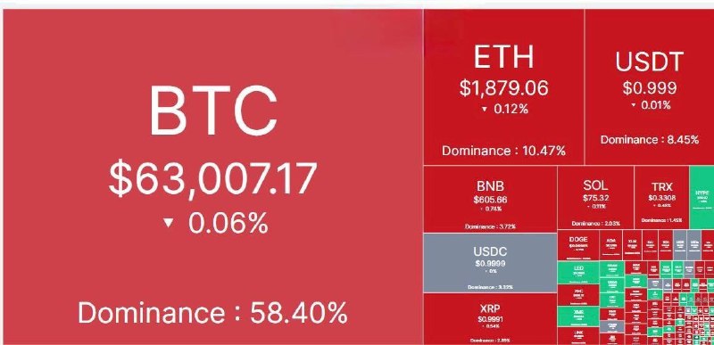 ParsiPay: 📣 بازار کریپتو امروز یکشنبه ۲۵ مرداد ۱۴۰۵🪙 بیت‌کوین تقریبا بدون تغییر نسبت به صبح روز گذشته بالاتر از ۶۳،۰۰۰ دلار ایستاد