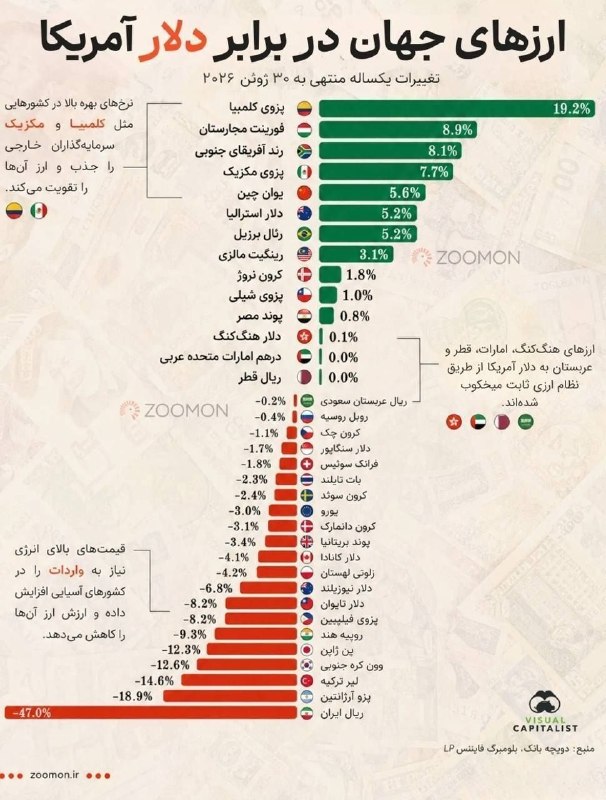 Bankiha 💵 مجله بانکی ها: 📈جنگ ارزها در ۲۰۲۶؛ کدام پول‌ها رشد کردند و کدام سقوط؟🔹بازار ارز در یک سال گذشته شاهد تغییرات گسترده‌ای بوده است. 🔹بر اس