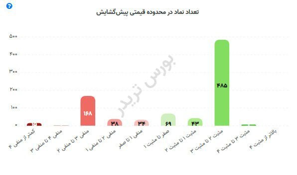کدال تحلیل: 🟥⭕️وضعیت بازار تو پیش گشایش: 🔹454 نماد صف خرید | ارزش: 23881 میلیارد تومان🔹60 نماد صف فروش | ارزش: 457 میلیارد تومانبه ن