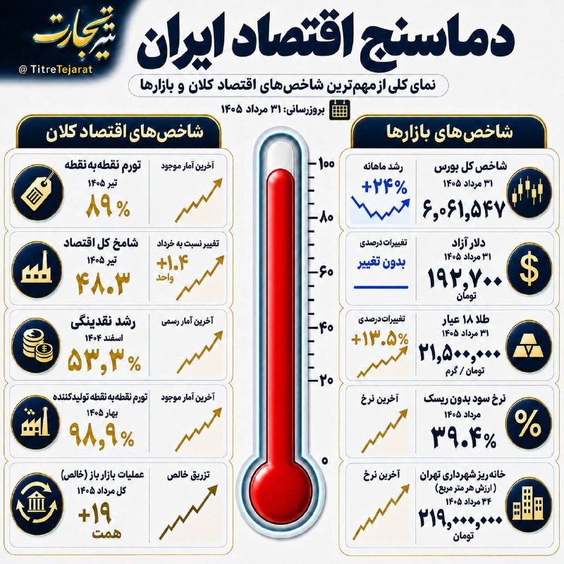 تیتر تجارت: دماسنج اقتصادی مرداد ماه ۱۴۰۵#دماسنج_اقتصادی@Titretejarat