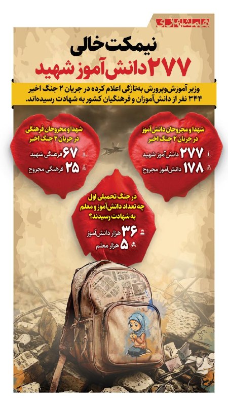 همشهری لرستان: 📊وزیر آموزش و پرورش از شهادت ۲۷۷ دانش‌آموز در ۲ جنگ اخیر خبر داده است@hamshahri_info