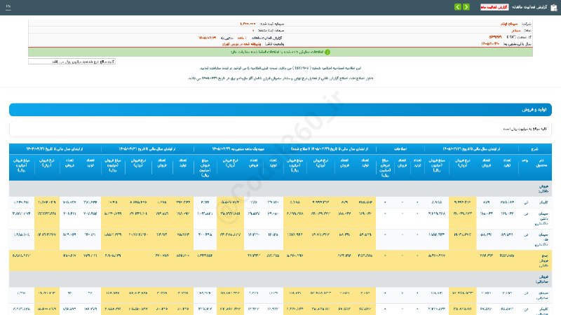 کدال۳۶۰: #سیلام#گزارش_فعالیت_ماهانه #دوره_1_ماهه منتهی به 1405/04/31(اصلاحیه) شرکت #سیمان_ایلام▪️ شرکت سیمان ایلام طی عملکرد 1 ما