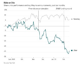 WSJ: Роботакси только набирают обороты, но многие инвесторы уже рассматривают этот рынок как гонку лишь двух компаний– По мнению многих инвесторов, Uber не участвует в гонке– В глазах инвесторов гонка идет между Waymo и Tesla– Waymo уже предлагает роботакс