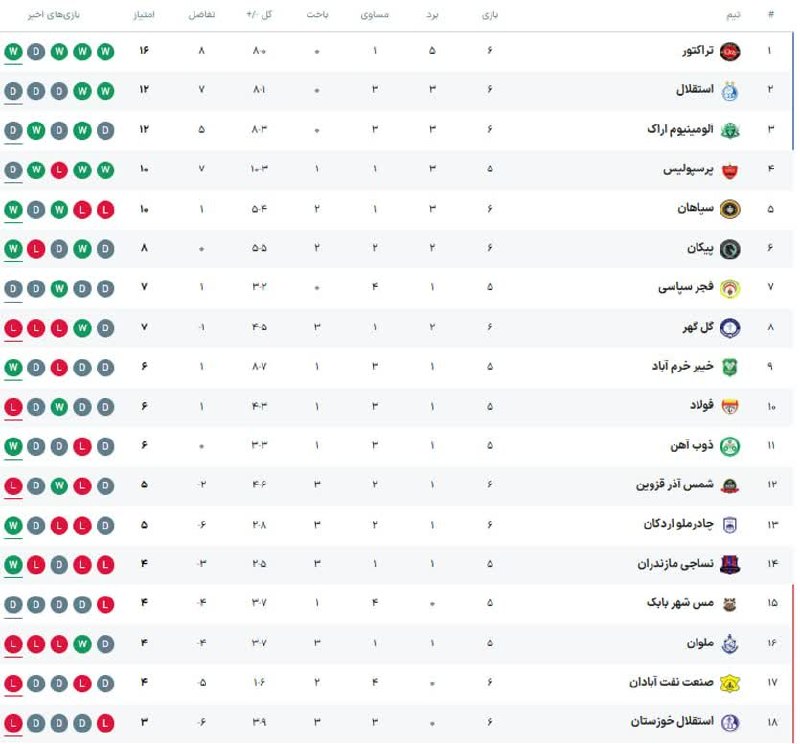 بازی دراز: ⚽️ جدول لیگ برتر پس از پایان روز دوم از هفته ششم🚀بروز ترین اخبار جنگ رو اینجا ببیند🇮🇷 @bazideraz1404