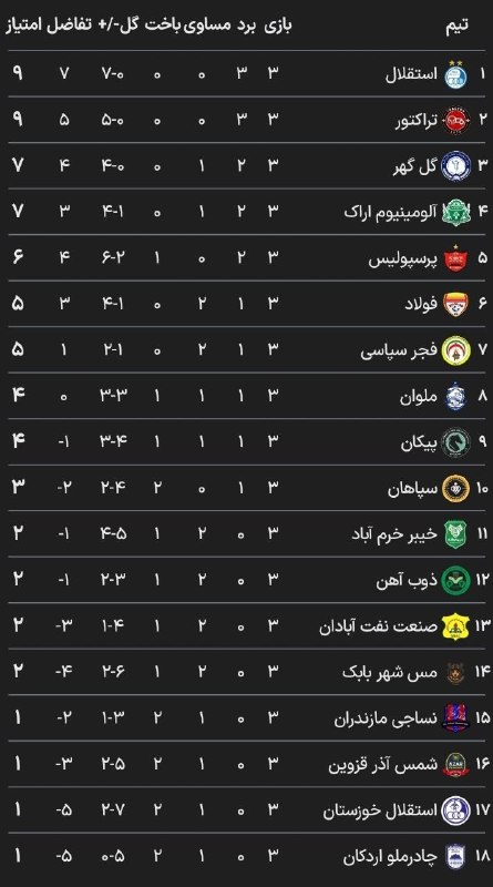 Fotbalł: لیگ ایران به پرایم خودش رسیده. ❤️ @Fotball🇮🇷 جدول لیگ ممه‌لکت بعد از بازی های هفته سوم.❤️ @Fotball