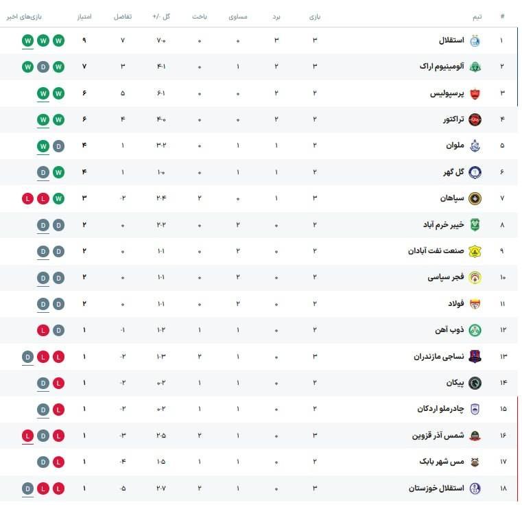 اخبار قزوین: ♦️جدول لیگ برتر پس از پایان روز اول از هفته سوم@akhbarghazvin