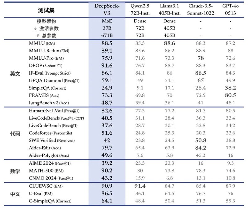 昨晚 Deepseek 公布了 V3 的测试报告和详细训练论文，真的很牛批他们自测的成绩整体跟 GPT-4o 和 Claude 3.5 对齐了海外社区普遍惊叹他们用 Llama 405B 十分之一的算力成本训练了一个更大更强的模型另外继续卷价格45 天内，每百万输入1 元，输出 tokens 2 元这个价格和这个质量，麻了呀DeepSeek V3 已经可以在 Cursor 中使用将 