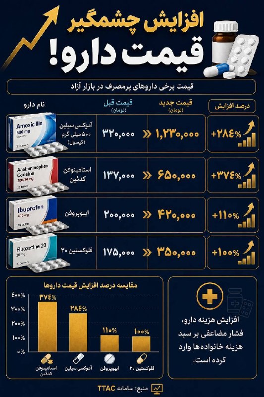 ▪️ کانال قزوینی ها ▪️: 📸وقتی حتی مریض شدن هم گران میشود!اخبار لحظه به لحظه قزوین رو اینجا ببینید👇https://t.me/+PlufhTF92v7wwptS📣 کانال قزوینی