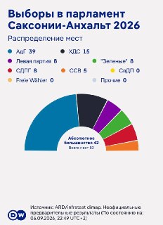 Ультраправая партия «Альтернатива для Германии» (АдГ) победила на выборах в федеральной земле Саксония-Анхальт, следует из предварительных результатов после обработки всех избирательных участков.«Альтернатива для Германии» набрала 43,8% голосов. Христианск