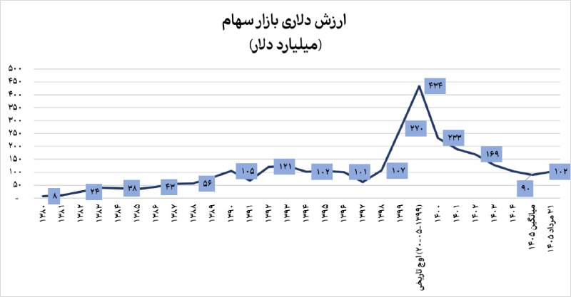 BourseNews | بورس نیوز: 📌 ارزش دلاری بازار سهام🔹ارزش دلاری بازار سهام در ۳۱ مرداد ۱۴۰۵ به حدود ۱۰۲ میلیارد دلار رسیده است. این عدد از ادامه رشد