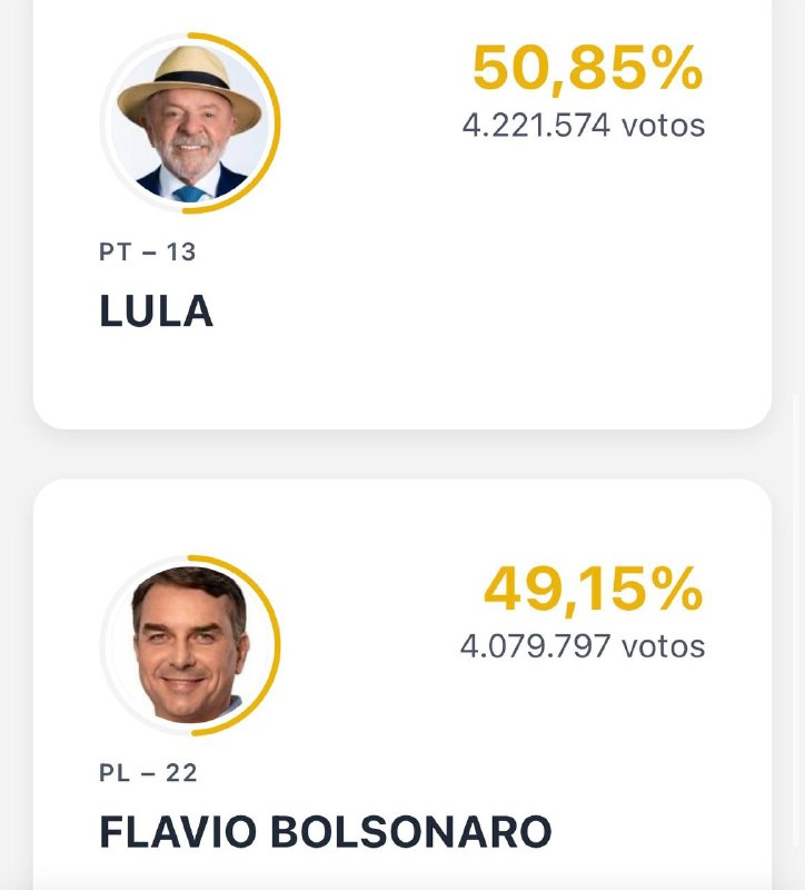 ב-6.63% מספירת הקולות: לולה: 50.85% בולסונארו: 49.15% Rainbet.עם מספר 1