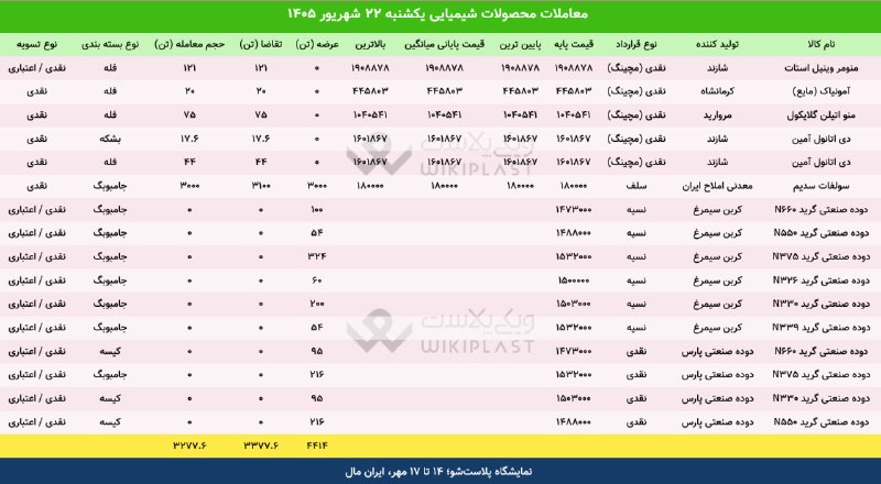 WKPlast |ویکی پلاست: ✳️ آمار معاملات محصولات #شیمیایی + مچینگ در بورس کالا🗓 یکشنبه 22 شهریور 1405🚚 جمع عرضه ها: 4,414 تن🔻 حجم تقاضا: 3,377 تن