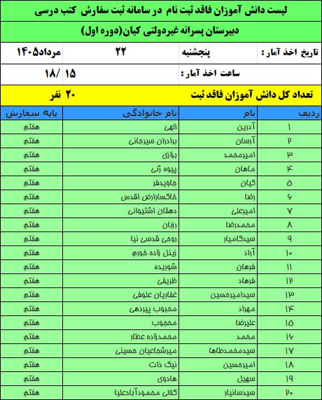 دبیرستان پسرانه غیردولتی کیان(دوره اول): لیست ۲۴ نفر از دانش آموزان باقی مانده از پایه هفتم سال تحصیلی ۱۴۰۶-۱۴۰۵ دبیرستان غیردولتی پسرانه کیان(دوره اول) که تا سا