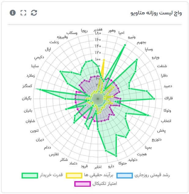 MetaWave.ir: واچ لیست انتهای بازار امروز @MetaWave | 🌐 MetaWave.ir