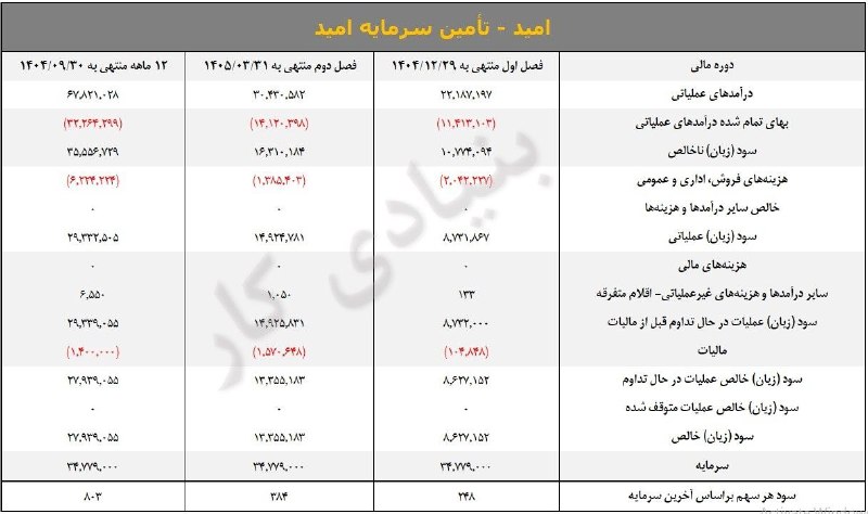 بورس و سرمایه‌گذاری با بورسینس: 📊 تحلیل عملکرد نماد #امید؛ رشد درآمد زیر سایه سنگین هزینه‌ها🔷 وضعیت درآمد و سودآوری▫️ رشد درآمد عملیاتی: افزایش ۳۳٪ درآم