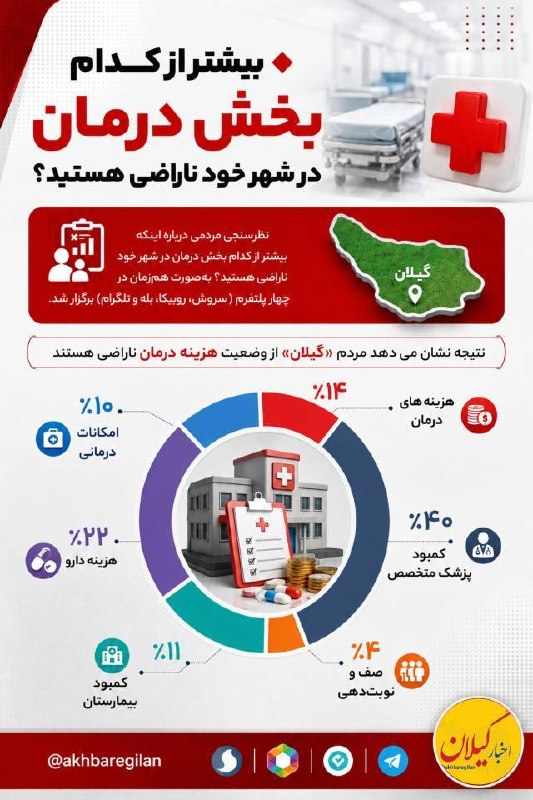 اخبار گیلان: ♦️بیشتر از کدام بخش درمان در شهر خود ناراضی هستید📈نظرسنجی مردمی درباره اینکه بیشتر از کدام بخش درمان در شهر خود ناراضی ه
