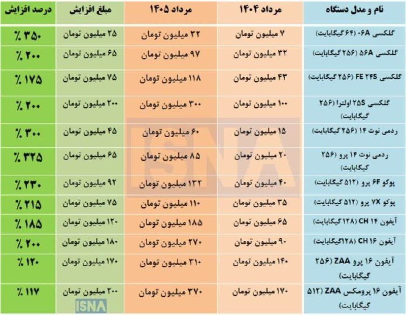 بابل شهر من: رشد ۴ برابری قیمت موبایل در یک سال🔹افزایش قیمت تلفن همراه در یک سال گذشته، بازار موبایل را تحت تأثیر نوسانات نرخ ارز، اف