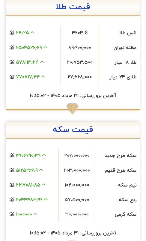 صدای تهران | خبر فوری 🔖: 🔴 قیمت طلا و سکه هم اکنون@seday_teh ⚡️