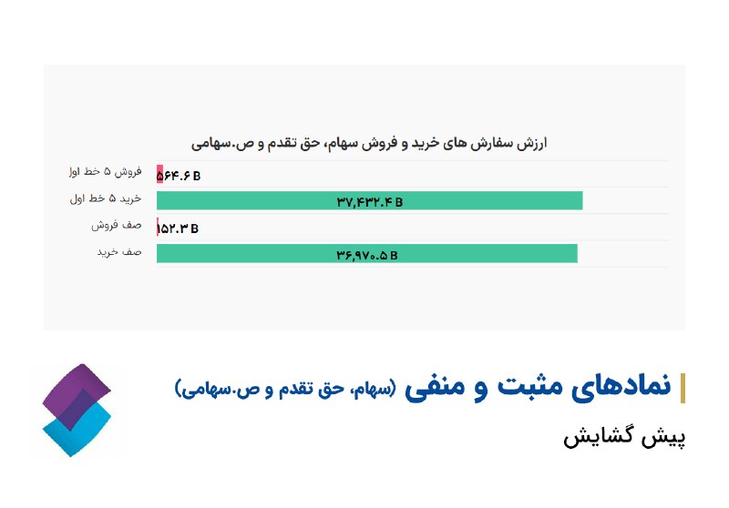 کارگزاری تامین سرمایه نوین| NIBB.IR: 🔹پیش گشایش بازار با صف خرید ۳۶ همتی #پیش_گشایش_بازار@nibbroker | کارگزاری تامین سرمایه نوین