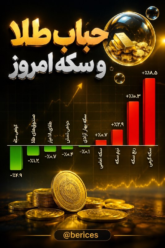 هم افزایان بورس تهران: 🔴حباب طلا و سکه امروز چقدر شد؟🔸 گواهی سکه: ۴.۹٪-🔹 صندوق‌های طلا: ۱.۲٪-🔸 طلای ۱۸ عیار: ۰.۷٪-🔹 گواهی شمش: ۰.۴٪-🔸 سکه بهار 