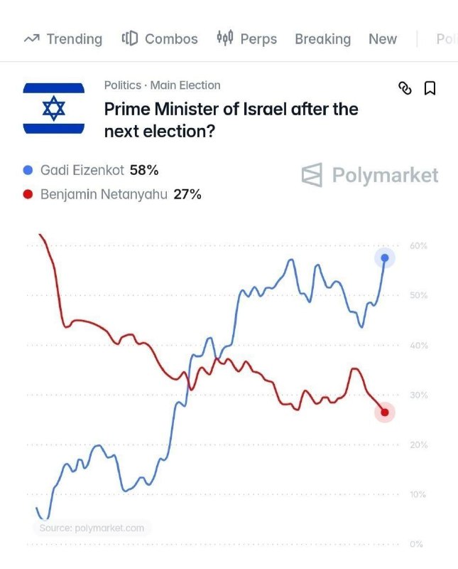 סיכוייו של נתניהו להישאר כראש ממשלת ישראל לאחר הבחירות מחר ירדו לשפל של כל הזמנים. במקביל, אייזנקוט, לשעבר…