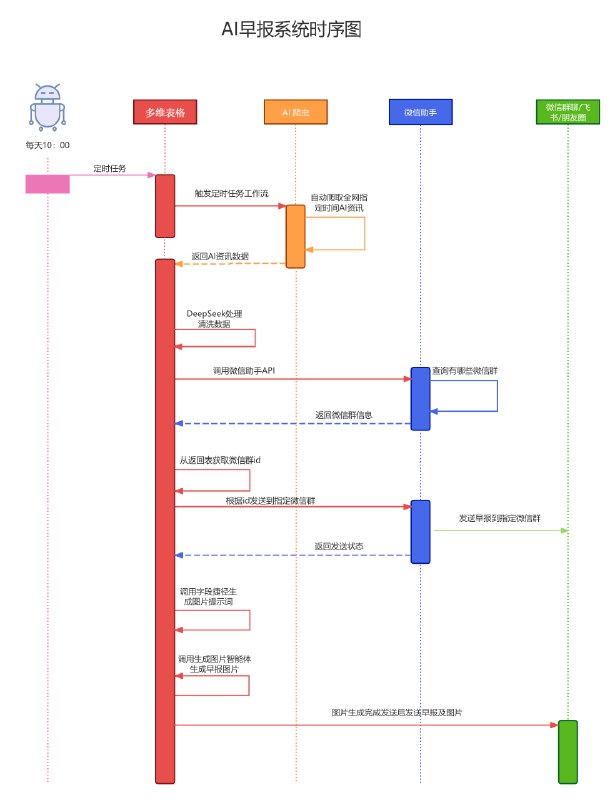 做了一个基于飞书多维表格的 AI 早报系统，每天抓取全网AI科技信息，整理并自动发送到群聊