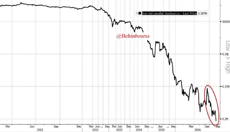 هم افزایان بورس تهران: 📉 ریال ایران به پایین‌ترین سطح تاریخی خود در برابر دلار رسید⏺ ریال ایران در بازار آزاد به حدود ۲.۰۲ میلیون ریال به ازای 
