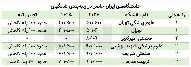 هم‌میهن: افت رتبه ۵ دانشگاه از ۶ دانشگاه بزرگ ایرانی حاضر در شانگهای ۲۰۲۶🔹بررسی رتبه دانشگاه‌های ایرانی حاضر در رتبه‌بندی شانگهای