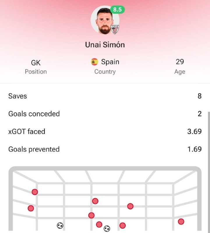 Gozball | جام جهانی 2026: ⚽️⚽️ تماممممم، بارسلونا با دو گل رافینیا و فرمین 2-0 بیلبائو رو شکست داد @Gozball | Nedaاونای سیمون با اینکه تیمش دوتا گ