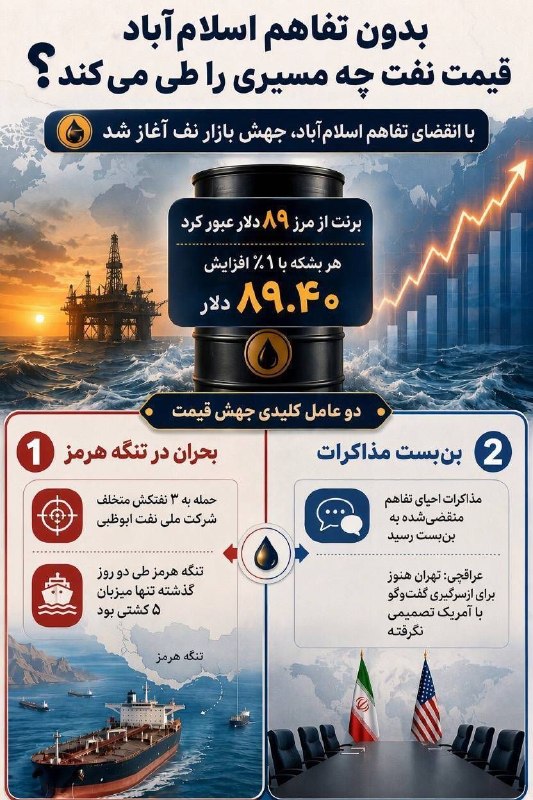 🇮🇷اخبار داغ رفسنجان_روراستی🇮🇷: ♦️پایان تفاهم اسلامآباد، آغاز گرانی نفت بازار نفت امروز با جهش قیمتی آغاز به کار کرد. تحلیلگران علت این افزایش را توقف