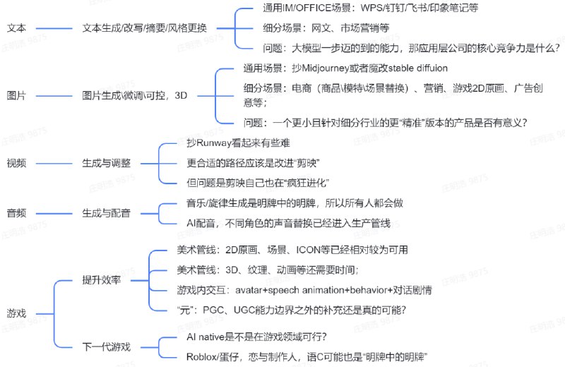 接了个GLG的电话访谈，聊了不到10分钟给我挂了……不开心，必须记录下！对方要写报告，写一份AIGC--创意平台未来可能的市场空间/规模的预估报告……对方希望撰写的方式是看各个内容板块的行业规模，考量AI的渗透率，再加总；比如长视频-长视频生产成本-AI解决哪些环节--替代多少人力和提升效率；游戏多少、短视频多少、直播多少、游戏多少等等