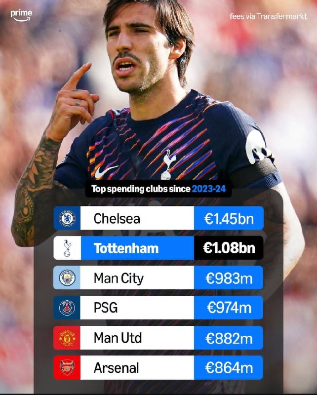 منچستر ایران️: 💰 بیشترین هزینه در نقل و انتقالات از فصل 2023/24 تاکنون(میلیارد یورو)@Manchesteriraninstagram manchiesteriran