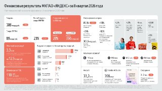 vc: Выручка Яндекса составила 386,3 млрд руб., сегмент «Электронной коммерции» впервые вышел на безубыточность по скорр. EBITDA– Выручка Яндекса за Q2 2026 выросла на 16%, до 386,3 млрд руб.– Скорр. EBITDA за квартал увеличилась на 35%, до 89 млрд руб.– По