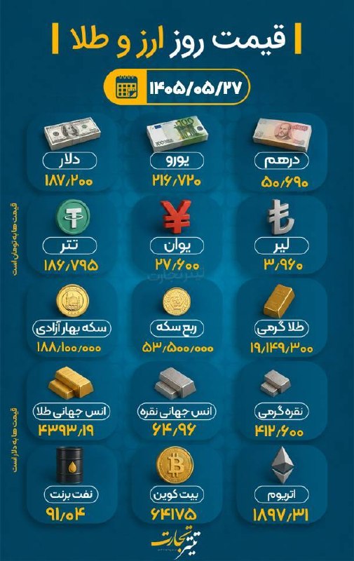 تیتر تجارت: ♦️ #نبض_بازار | قیمت طلا و ارز؛ امروز ۲۷ مرداد ۱۴۰۵؛ ساعت ۱۳:۲۵🔹 قیمت دلار امروز با رشد مواجه شد و به ۱۸۷ هزار و ۲۰۰ توم