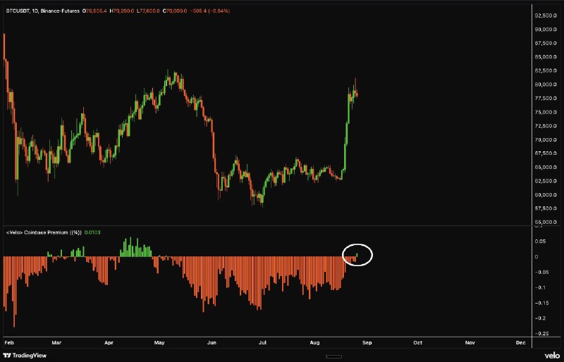 رادیو اقتصاد💯: 🪙 سیگنال مثبت از سمت آمریکا برای بیتکوین!⚪️ شاخص Coinbase Premium برای اولین بار در بیش از ۳ ماه اخیر سبز شد؛ یعنی خریدا