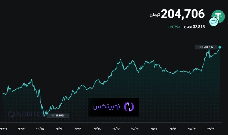 بورس۲۴ | Bourse24: قیمت تتر و تغییرات آن در سه ماه اخیر.@bourse24irwww.bourse24.ir