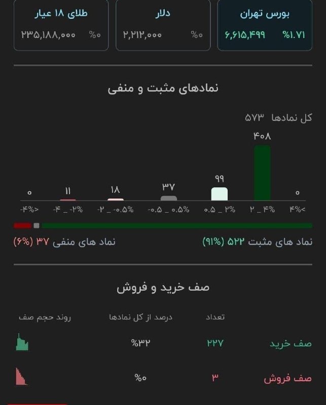 تیتر تجارت: ۵۲۲ نماد مثبت و ۲۲۷ نماد در صف خرید ثبت شده است و در مقابل، ۳۷ نماد منفی و ۳ نماد در صف فروش قرار دارند@Titretejarat