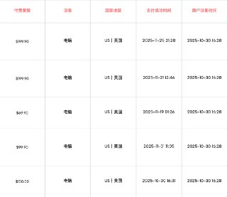 做出海产品，通过合理的定价，把愿意付费的人筛选出来，然后你就等着他不断充值就行。截图这个用户，10月30日注册，3分钟后订阅了100美金的套餐，很快两三天把积分用完了，又在11月1日充值了100刀买了一个积分包，9天后又买了个70刀的积分包，之后在19号买了200刀的积分包，25号也就是刚刚，再买了200刀的积分包。这样算下来，一个月，他已经充值670刀了。换算成人民币，就差不多5000块钱了。国内要找一个月用5000的用户，只能是 B 端用户了，销售成本就要不少。而出海，就能够找到 C 端，或者说小 B 