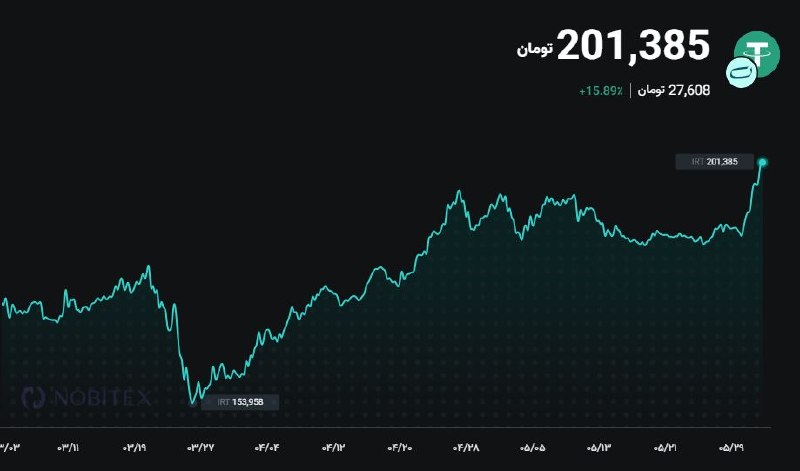 بورس۲۴ | Bourse24: ثبت رکورد جدید. نمودار بالا تغییرات قیمت تتر را در سه ماه اخیر نشان می دهد.@bourse24irwww.bourse24.ir