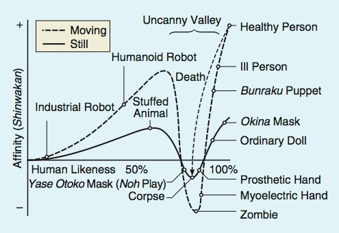 下午的课要分享恐怖谷（the uncanny valley）认真看了原文做ppt虽然听说 & 肤浅认知好几年了但确实是第一次看原文出于好奇把图上不知道的查了一遍作者觉得图2比图3可爱图3又比图4可爱（不是很理解为何图2比图4高这么多（只能说隔行如隔山（作者很热爱本国文化✅（作者Masahiro Mori是日本机器人专辑下午的课要分享恐怖谷（the uncanny valley）认真看了原文做ppt虽然听说 & 肤浅认知好几年了但确实是第一次看原文出于好奇把图上不知道的查了一遍作者觉得图2比图3可爱图3又比图4可爱（不是很理解为何图2比图4高这么多（只能说隔行如隔山（作者很热爱本国文化✅（作者Masahiro Mori是日本机器人专辑