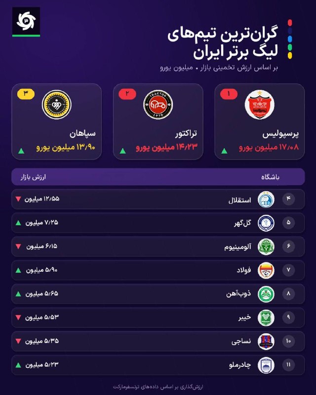 کانال بهشهر: پرسپولیس اول، استقلال چهارم؛🖥 ارزشمندترین تیمهای لیگ برتر ایران▪️ کانال بهشهر ▪️ 🆔 @behshahr