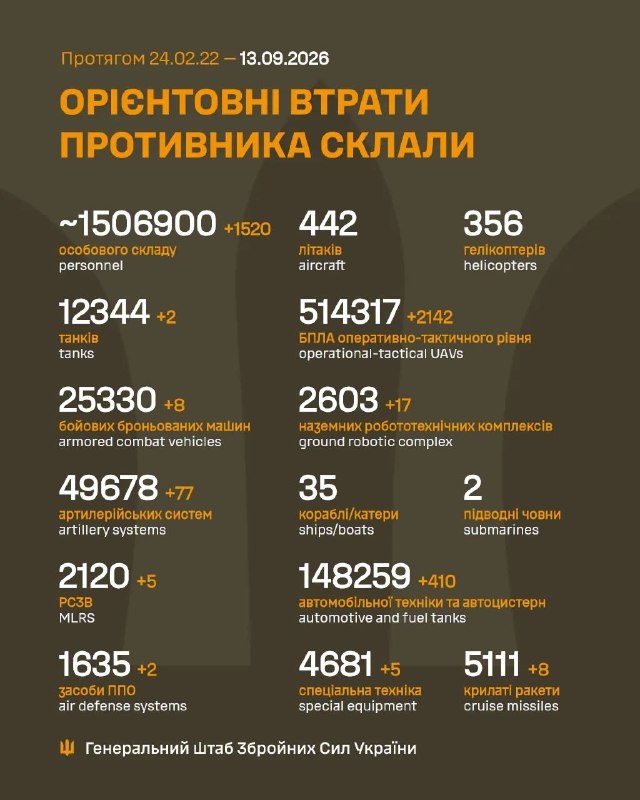 NOELREPORTS 🇪🇺 🇺🇦 pinned «The 12/09/26 SitRep on Ukraine is ready: https://threadreaderapp.com/thread/2099011349959389212.html Nearly 700,000 people rely on our Ukraine war reporting across platforms, reaching over 800 million impressions per year. This reporting has no sponsors,…»