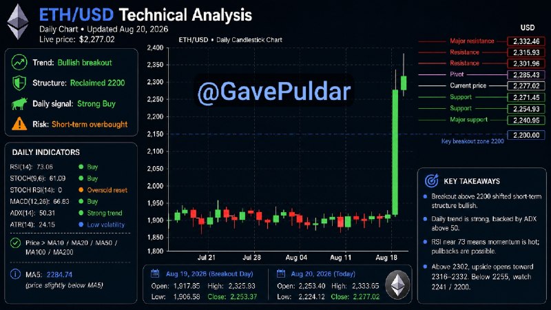 گاو پولدار | ترید | سیگنال: 🪙 تحلیل تکنیکال اتریوم | ETH⚪️اتریوم بعد از شکست قدرتمند محدوده $2,200 ساختار کوتاه‌مدتش رو صعودی کرده و فعلاً خریداران 