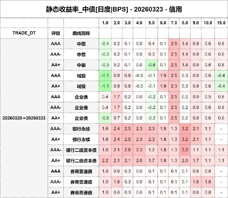 #静态收益率_中债 20260323